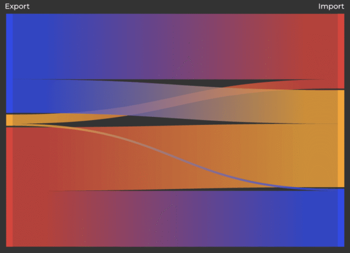 How much do India, Russia, China trade and what goods do they buy? | International Trade News